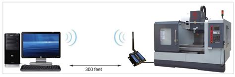 best wifi to rs232 for cnc machines|Connecting a CNC to a PC wireless over WiFi.